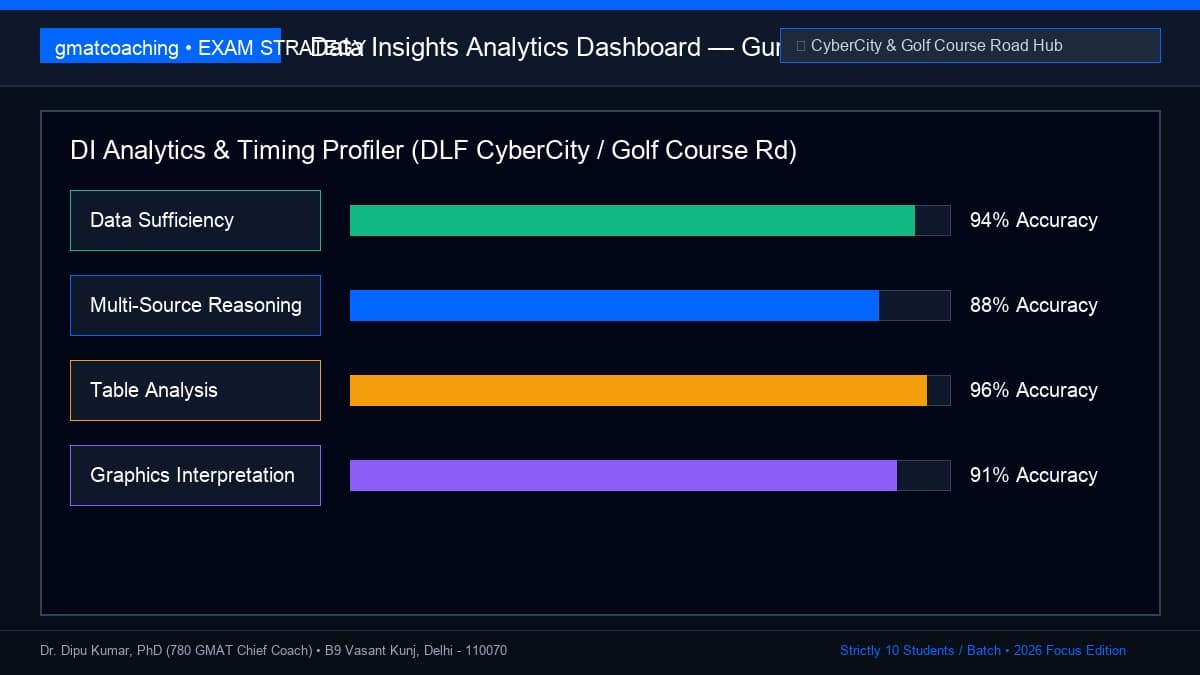 Data Insights analytics dashboard showing multi-source reasoning for Gurgaon consultants