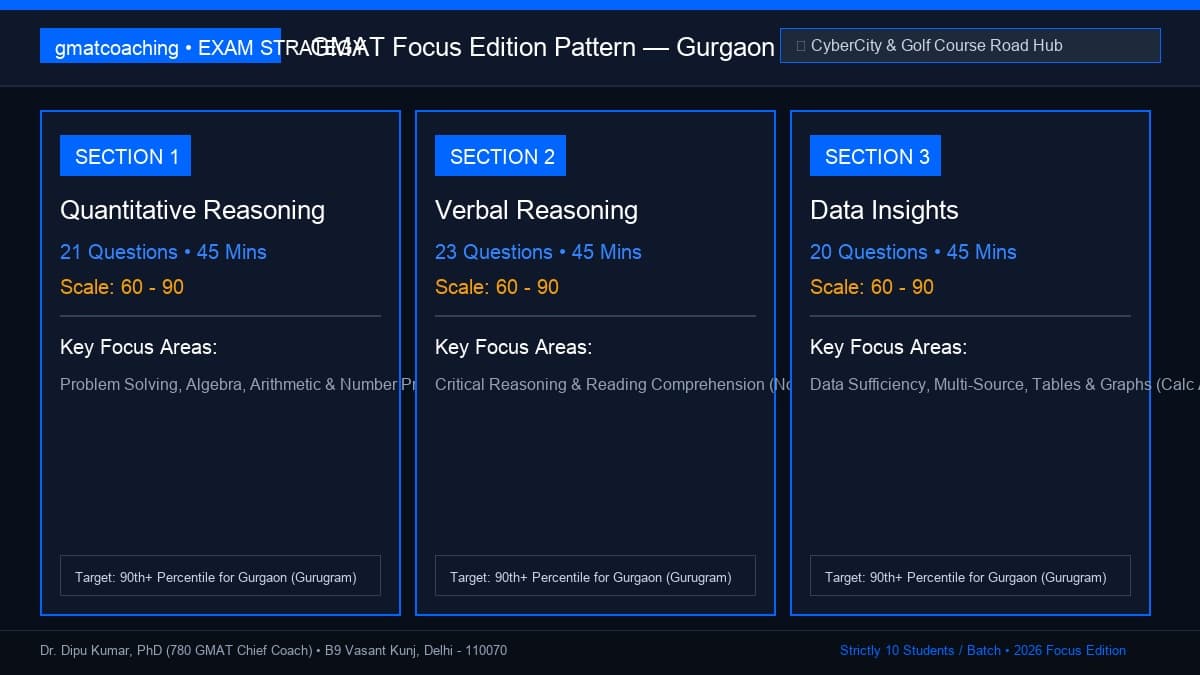 GMAT Focus Edition pattern gauge chart for Gurgaon candidates