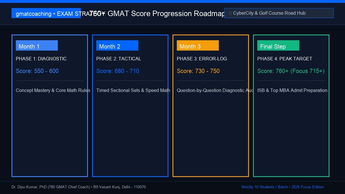 Score progression roadmap from 600 to 760+ for Gurgaon candidates