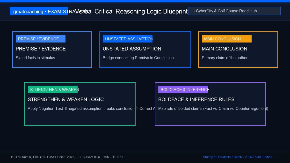 Verbal Critical Reasoning premise-conclusion logic map for Gurgaon executives
