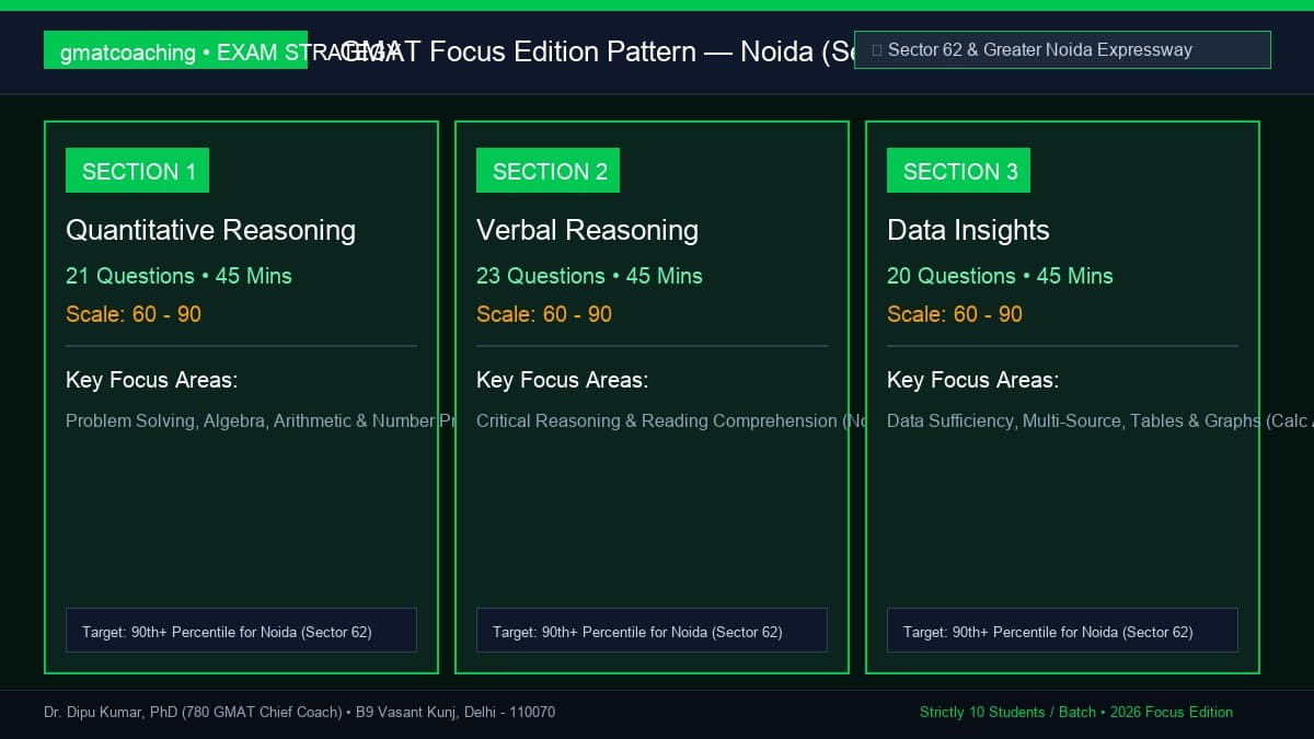 GMAT Focus Edition pattern gauge chart for Noida candidates