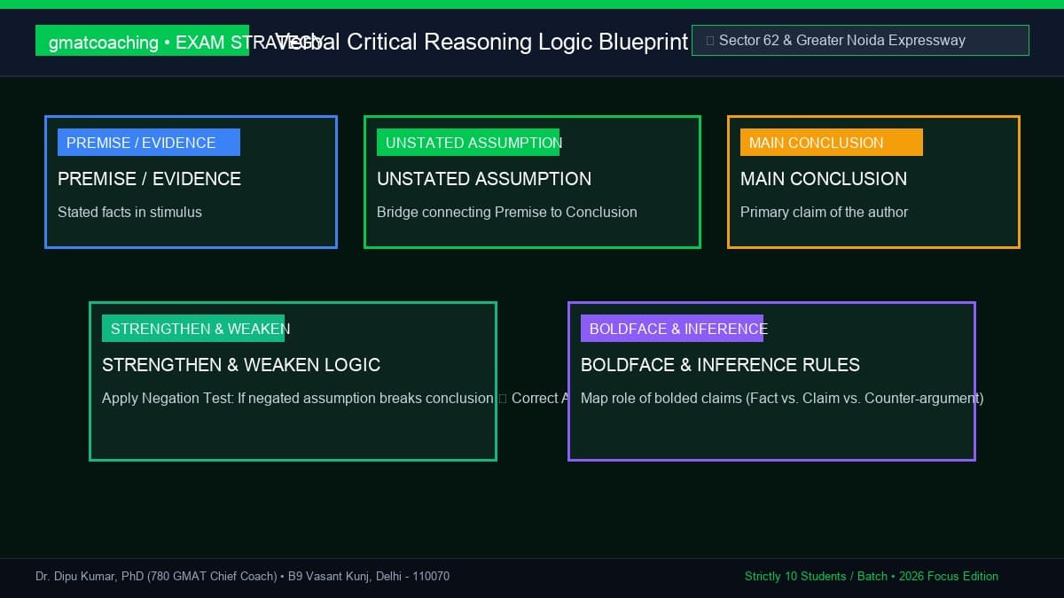 Verbal Critical Reasoning premise-conclusion logic map for Noida students