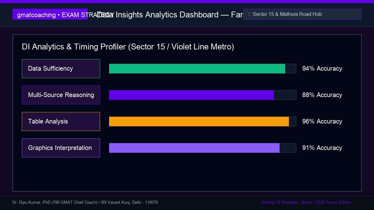 Data Insights analytics dashboard showing multi-source reasoning for Faridabad candidates