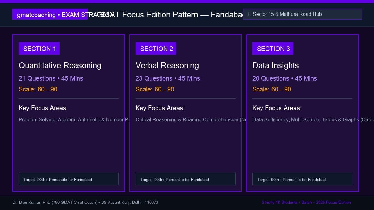 GMAT Focus Edition pattern gauge chart for Faridabad candidates