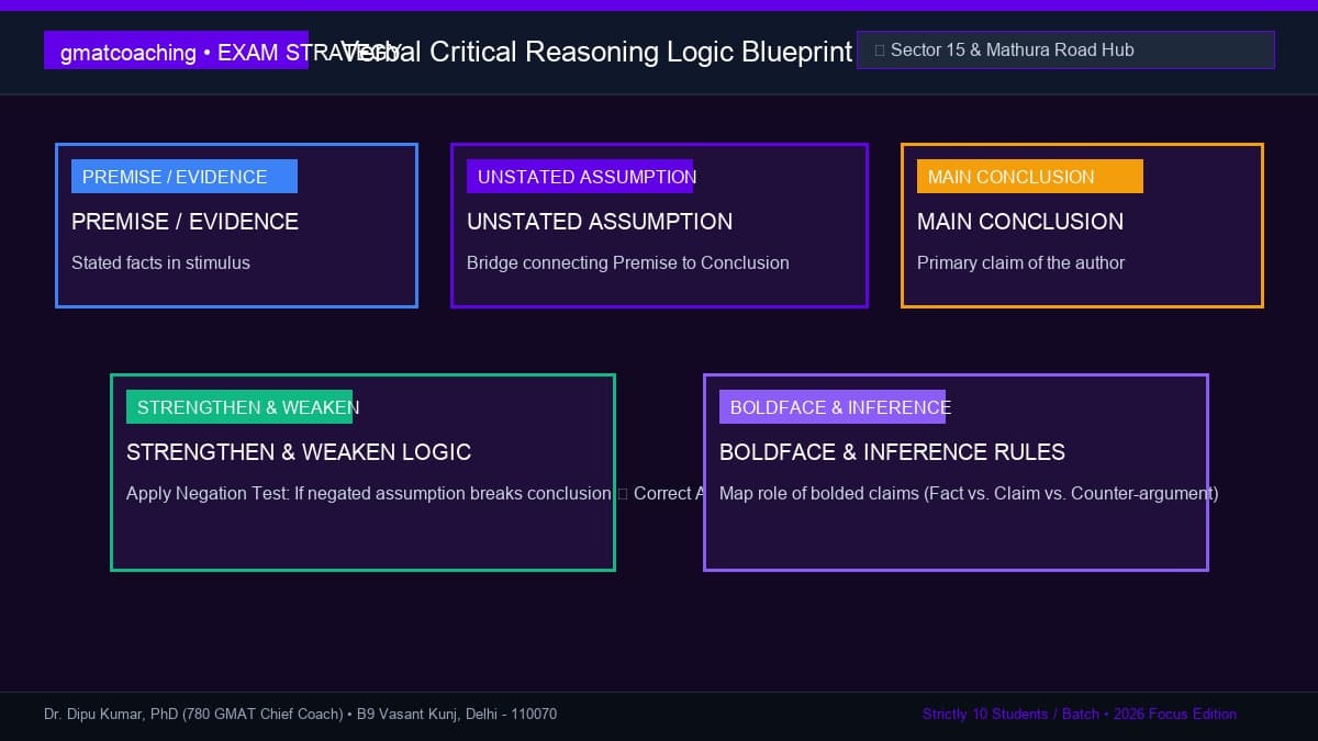 Verbal Critical Reasoning premise-conclusion logic map for Faridabad students