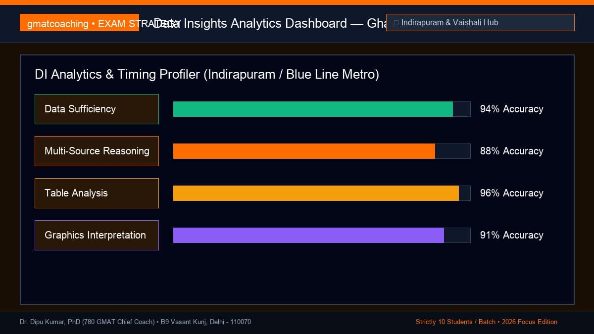 Data Insights analytics dashboard showing multi-source reasoning for Ghaziabad candidates