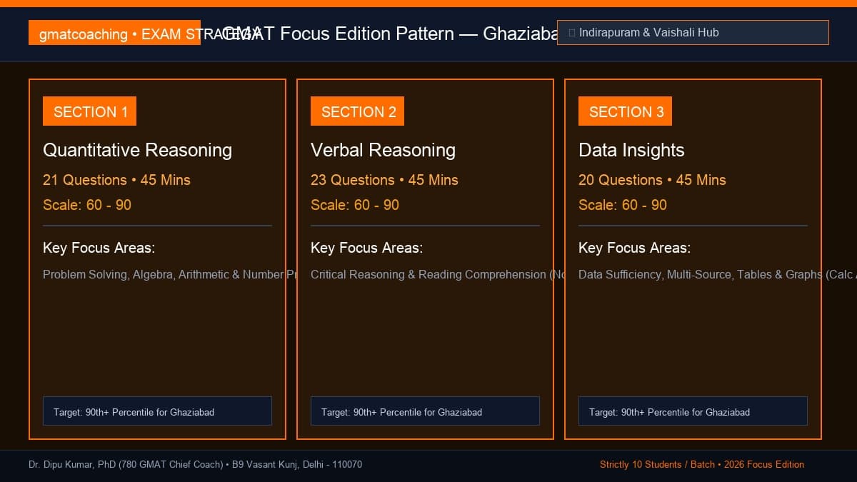 GMAT Focus Edition pattern gauge chart for Ghaziabad candidates