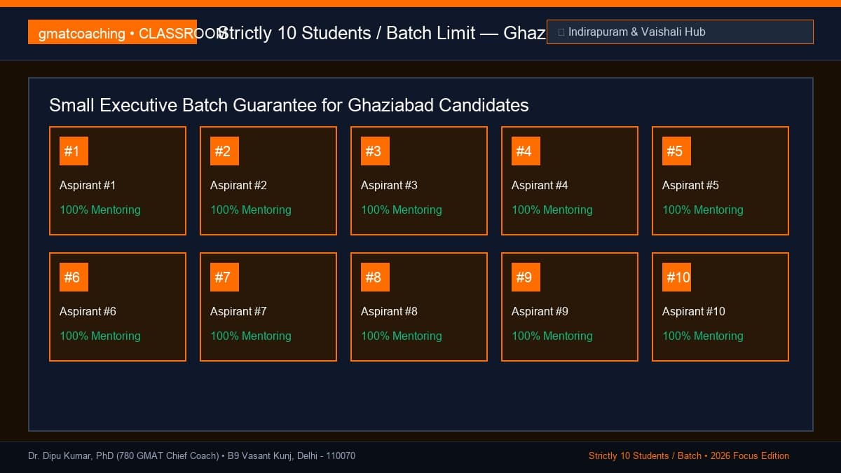 Small cohort discussion of 10 GMAT aspirants from Ghaziabad