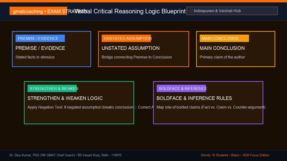 Verbal Critical Reasoning premise-conclusion logic map for Ghaziabad students